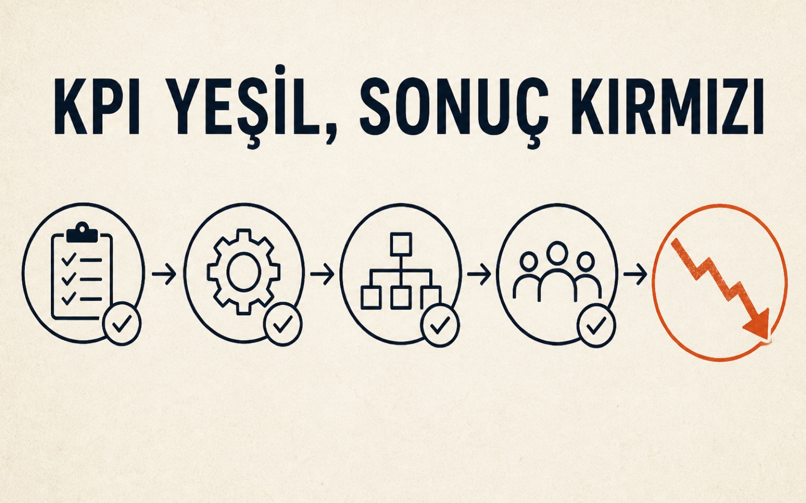 KPI Yeşil, Sonuç Kırmızı — kitaptan diyagram